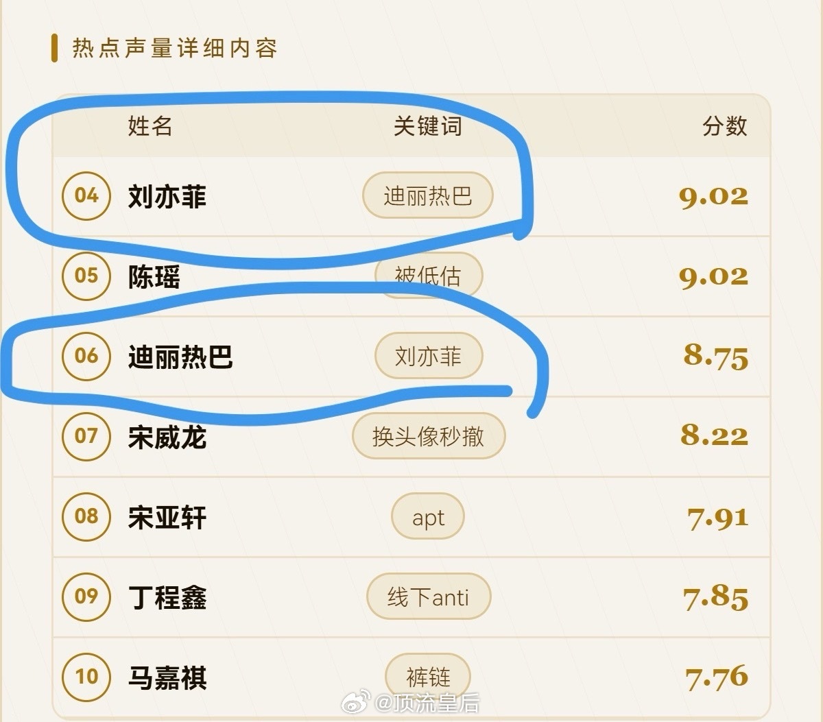 这周德塔文艺人热点声量TOP10，只有这俩人是互相关联的。
