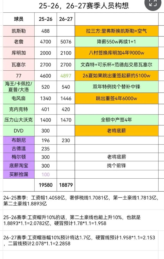 这个应该是最理想的方案1.拉三方（如小牛）:里弗斯换回凯斯勒+配平空气2.签