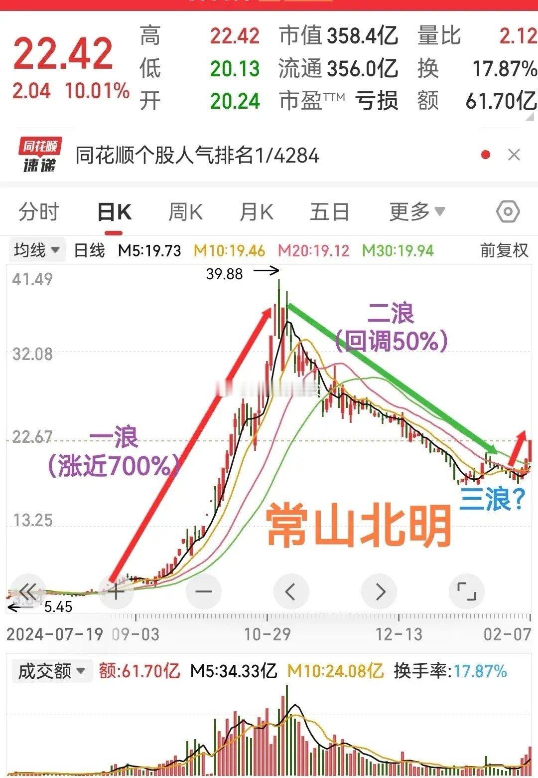 常山北明去年是妥妥的热门股之一，从最低点5.4元，一路冲到最高点39.88元，涨