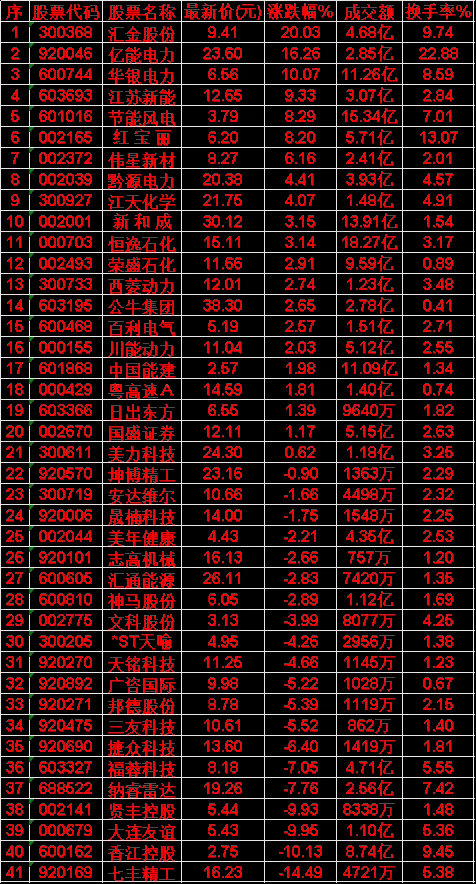 7月20日，MACD日线金叉的50名单汇总汇金股份：最新价9.41，成交额4