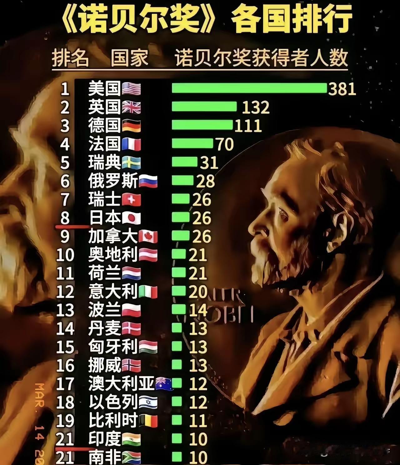 你们就玩吧，你们就自娱自乐吧。睁眼一看，获奖者全部是G7，好耍？中国科技的多