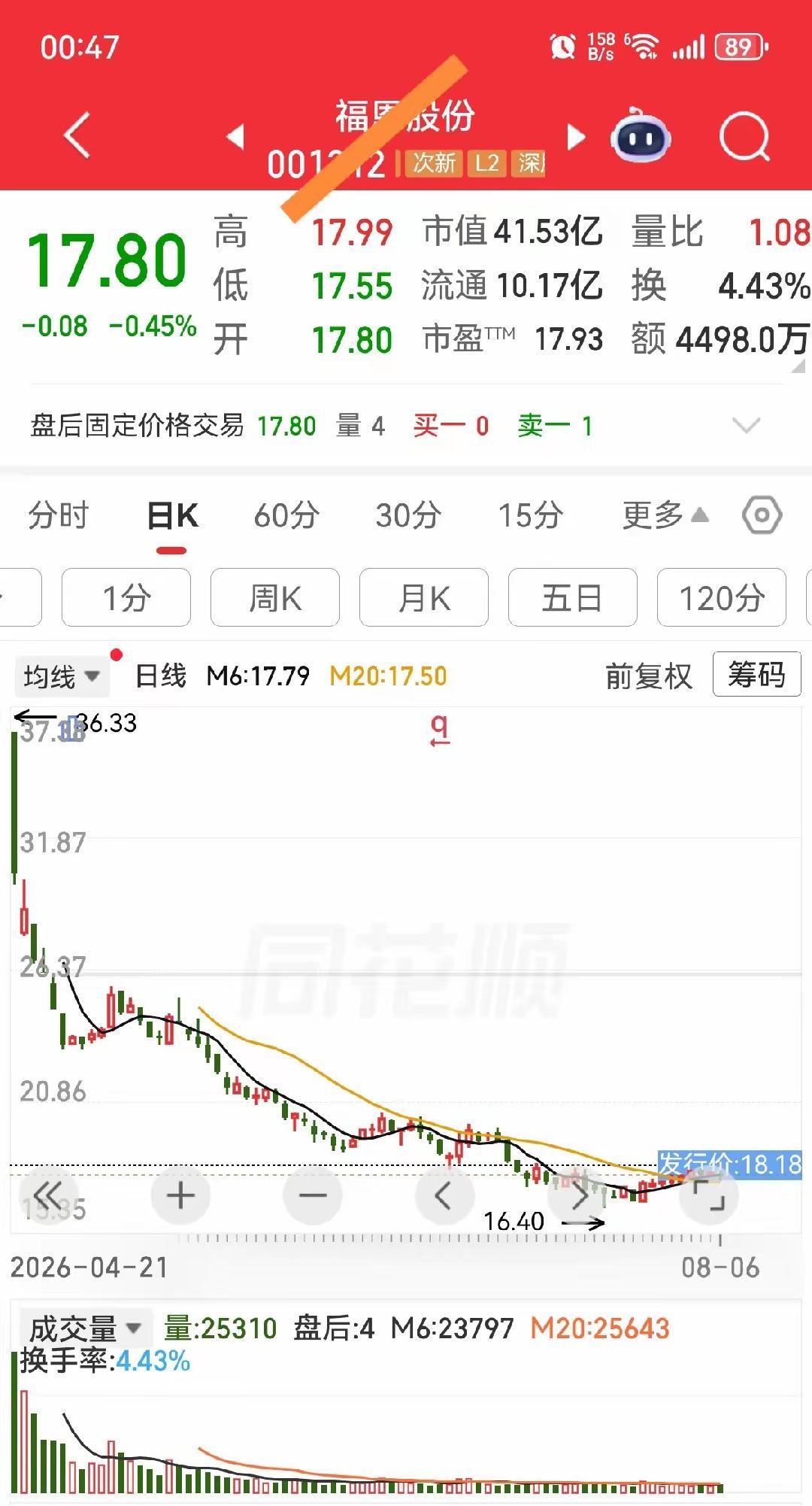 进入强烈关注期。次新股，已跌破发行价。发行价18.18元，现价17.80元。