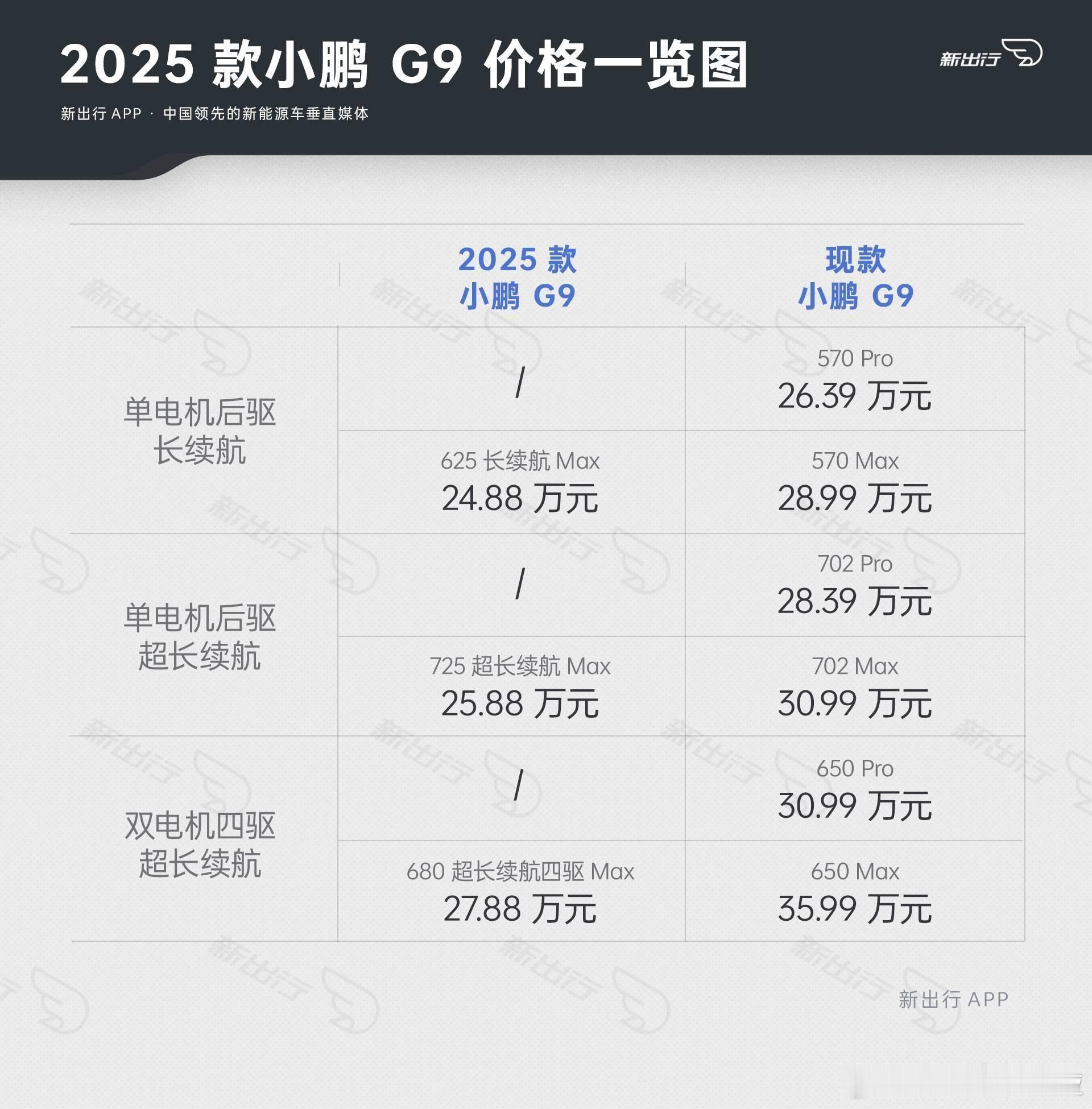 太狠了，非常好奇小鹏G9是如何从35.99万元做到27.88万元的？