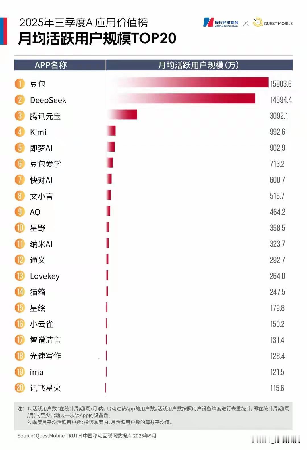 Deepseek怎么不热了？