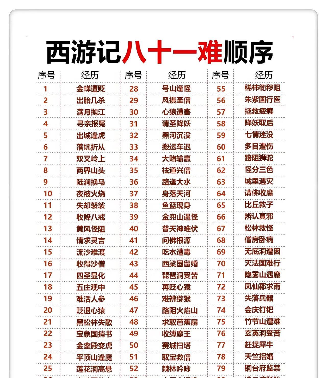 西游历险记，难关逐一破。