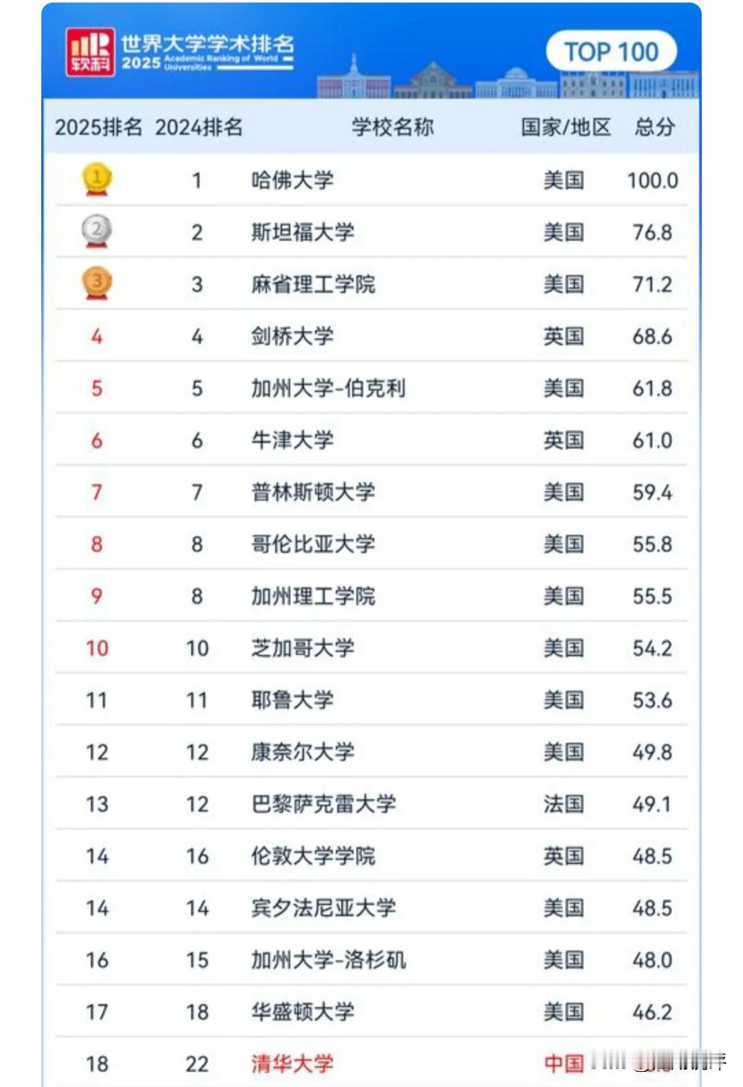 全科发布2025年世界高校排行榜，中国在500强，1000强数量上反超美国，中国