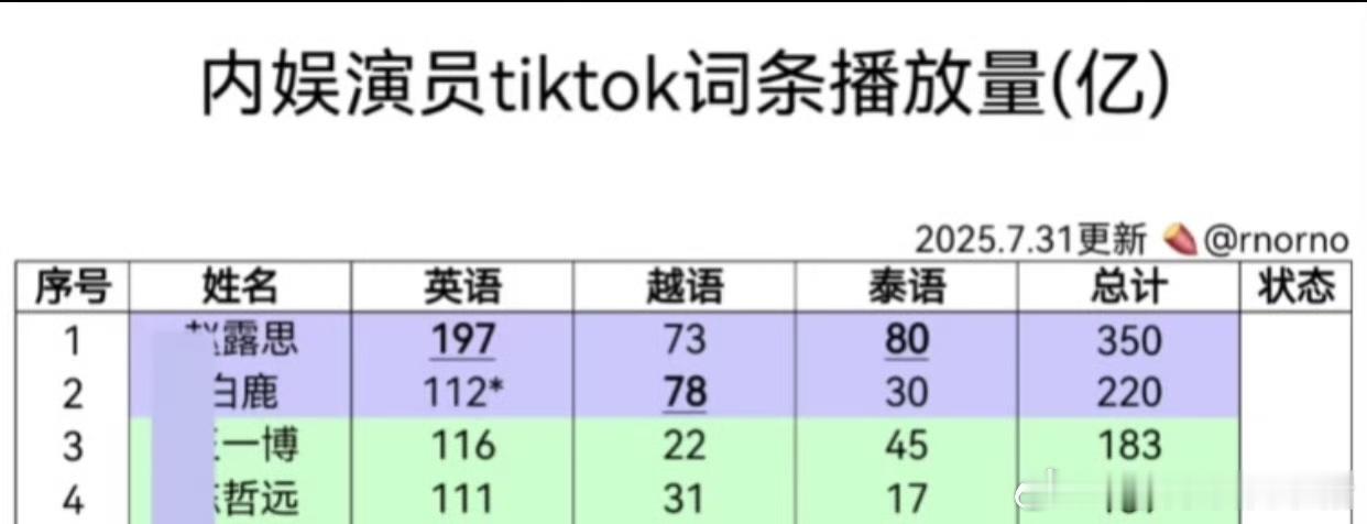 陈哲远Tiktok词条播放量将破200亿，半年就新增40亿播放量🎊🎊