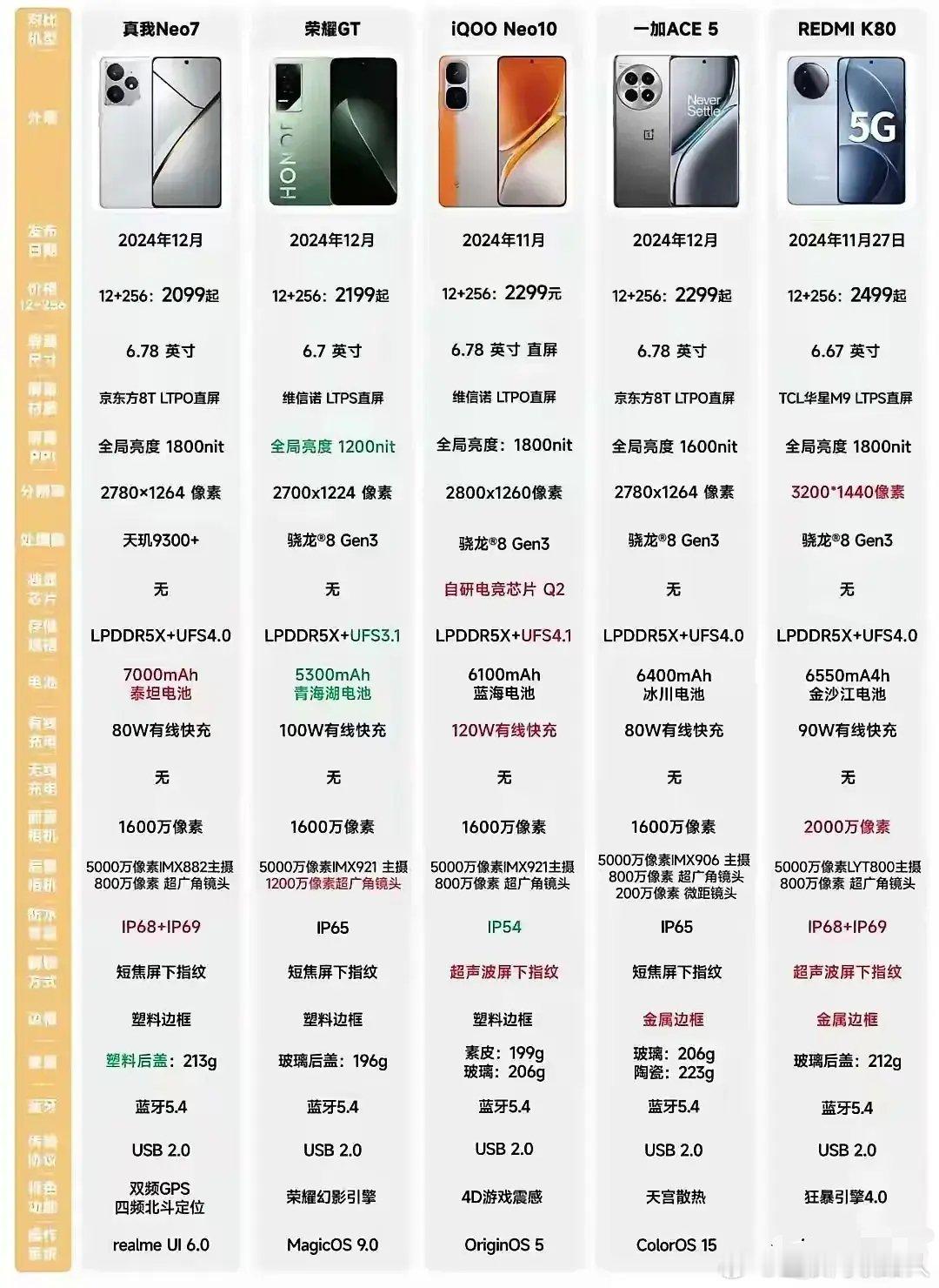 最近心痒痒，特想换部新手机。可挑来选去，脑袋都快大了，还是拿不定主意咋买才好。兄