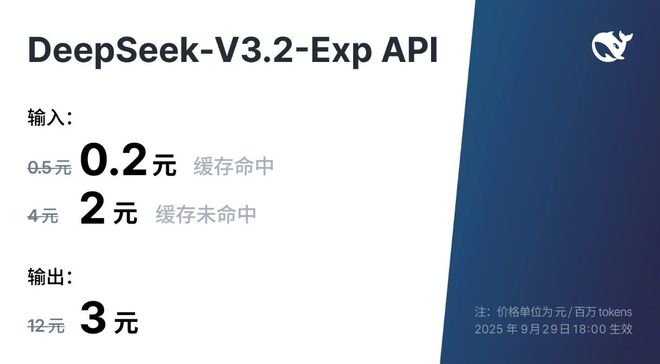 DeepSeek-V3.2-Exp模型发布并开源, API价格大幅下调