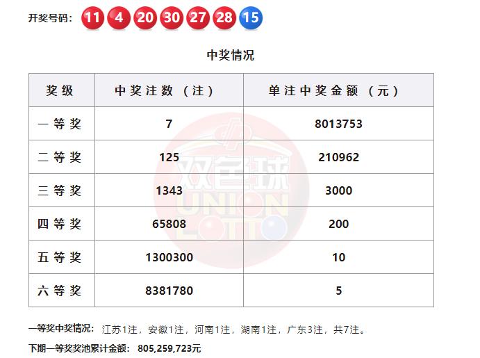 接连爆发！广东双色球再揽3注头奖，一人或独中2400万巨奖。双色球第2610