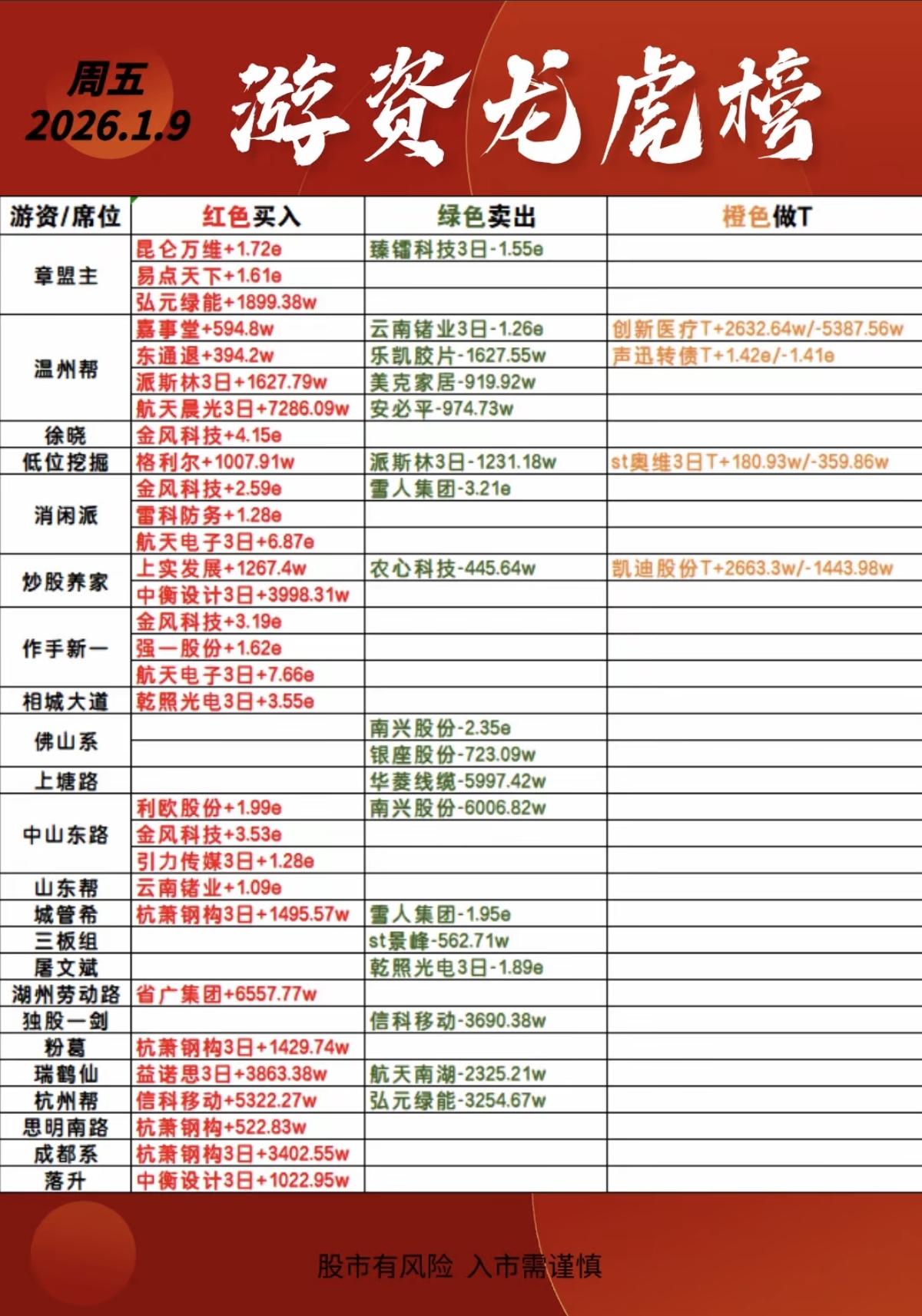 1.09周五游资抢筹龙虎榜！抢筹焦点：商业航天，ai应用，脑机接口