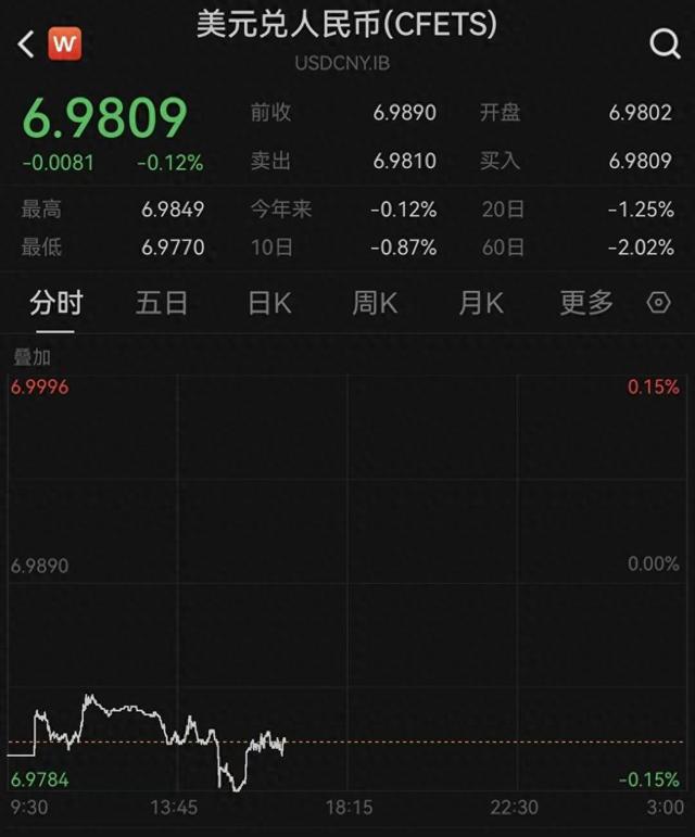 今年首个交易日延续升势: 人民币对美元即期汇率升破6.98