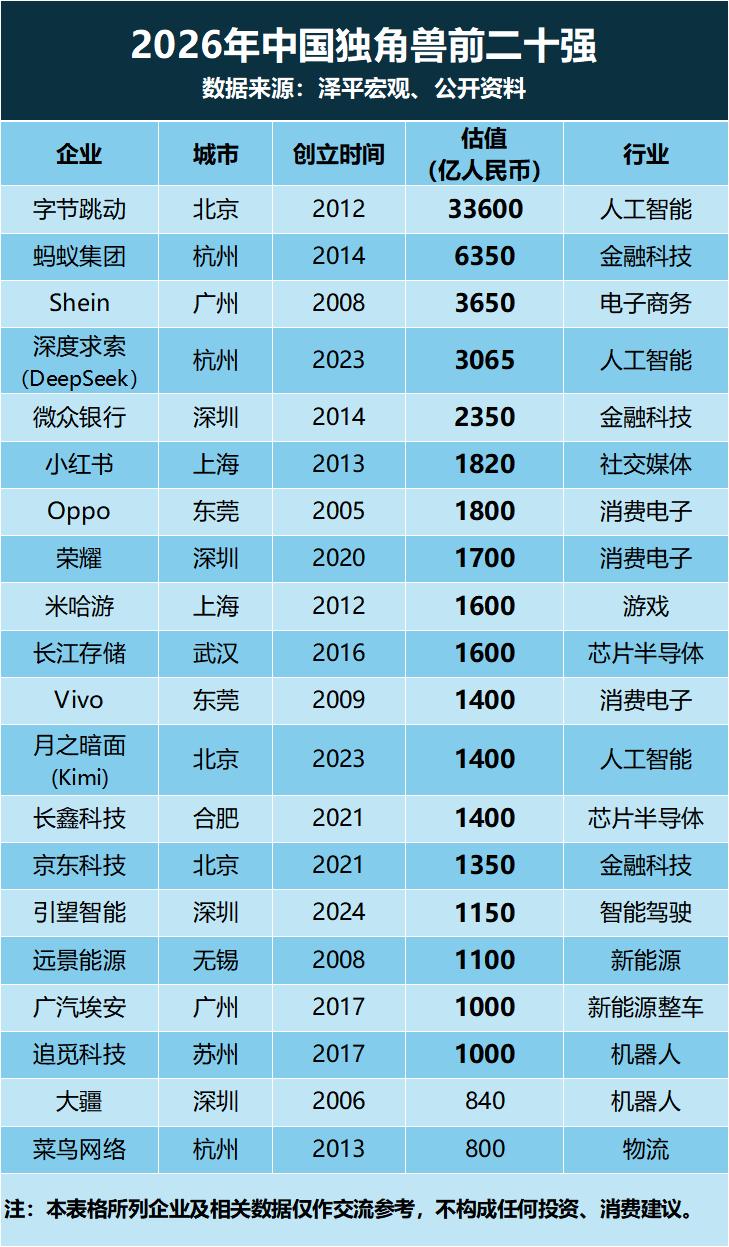 广州的天河黄埔政策跟资源最多，GDP虽第一第二，却主要是行政主导，没有一家企业上