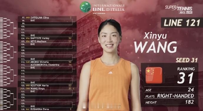 王欣瑜WTA1000罗马站签运位列4/4区，莱巴金娜和斯维托丽娜对位。作为31号