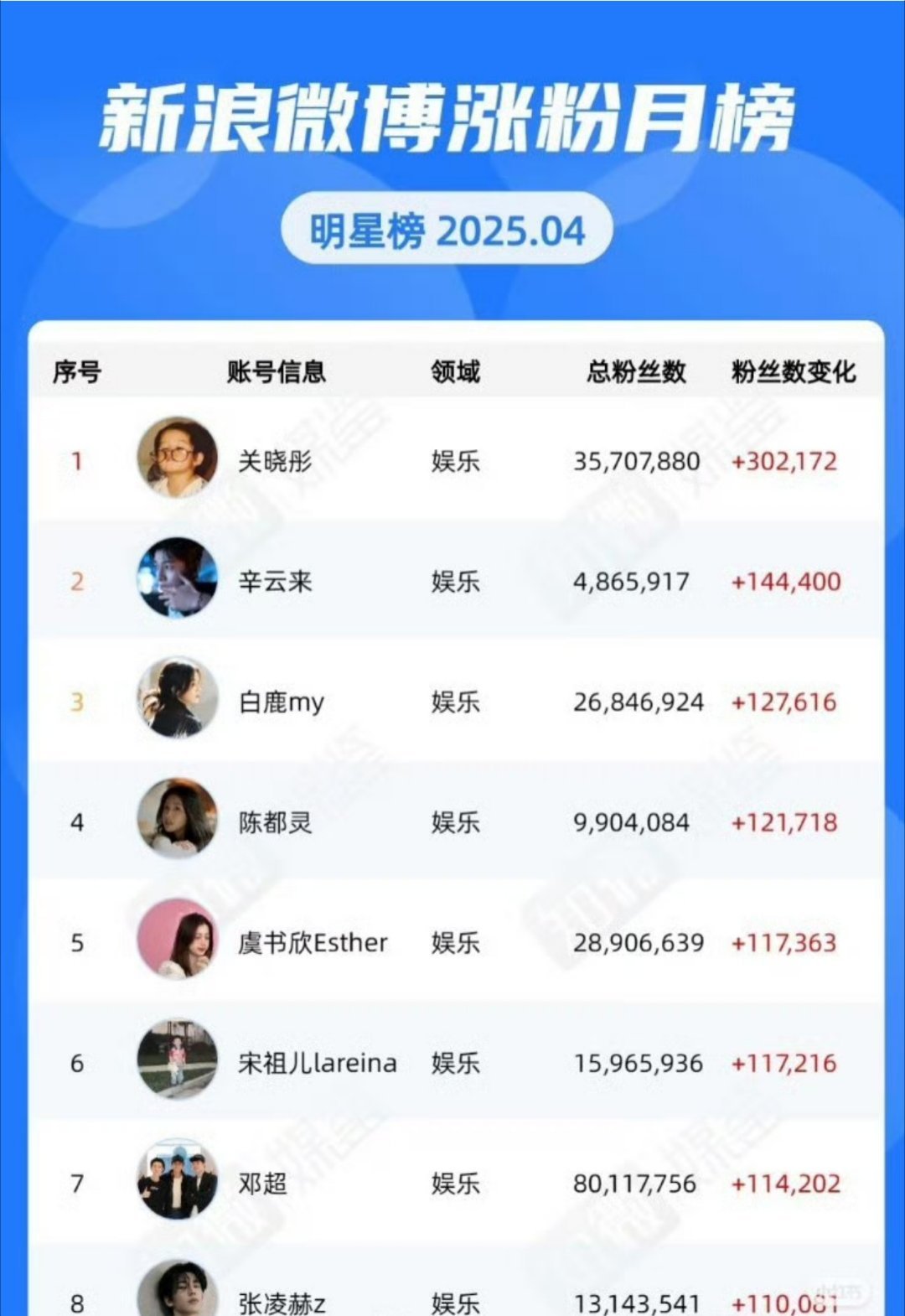 明星涨粉榜单​​​