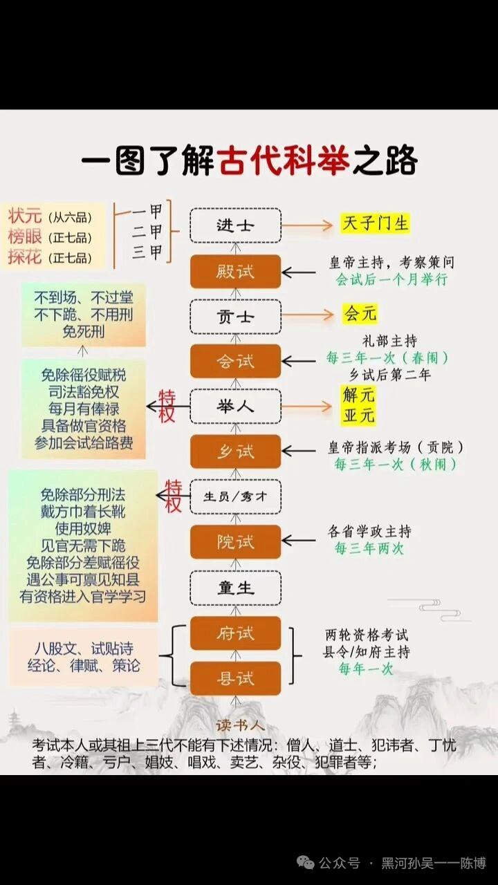 古代科举制度是人才选拔的重要途径。明清时，科举分童试、乡试、会试、殿试四个阶段。