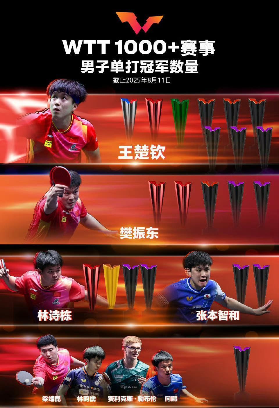 我们不得不承认，莎头CP这俩人在WTT赛场上的确是无人能及，都是WTT之神。干脆