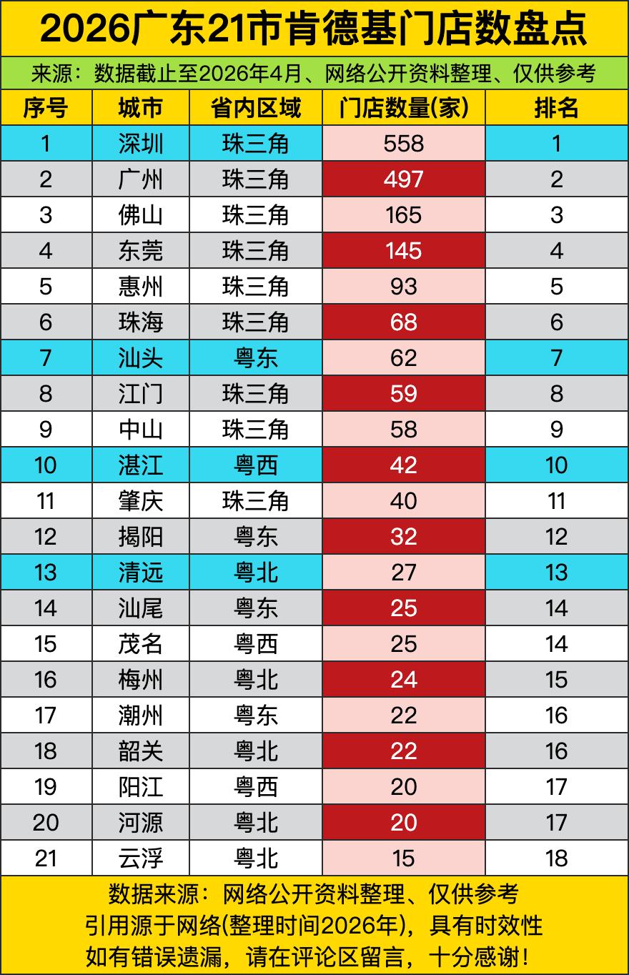 深圳558家肯德基，比广州+佛山的总和还多——这哪是“快餐店”，分明是“城市基建