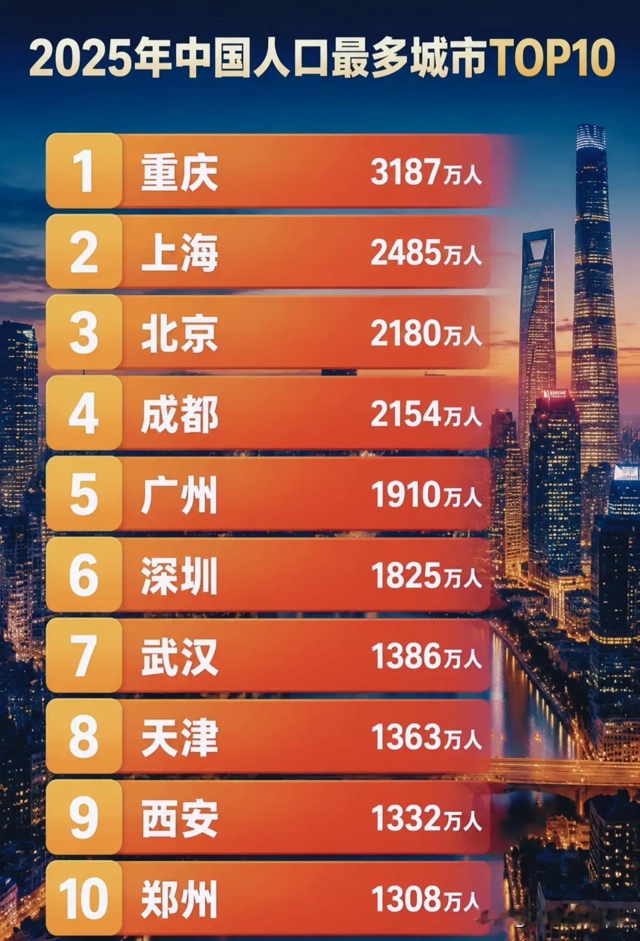 2025人口十大城市榜单出炉！重庆稳居第一，南北格局悄悄变了！📋2025