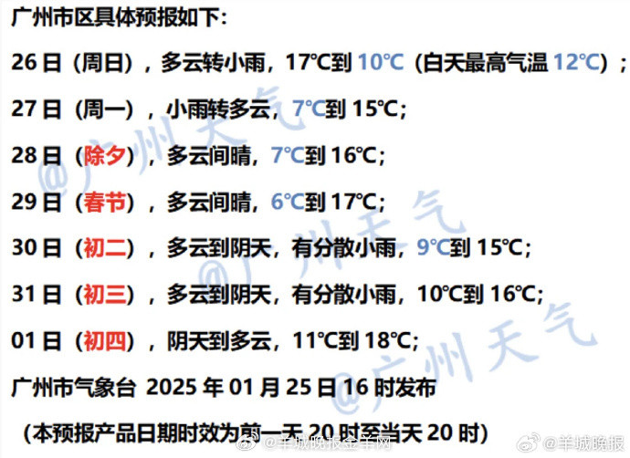 #强冷空气明晨抵达广州##广州市区至少降7℃#【广州启动寒冷Ⅳ级应急响应】强冷