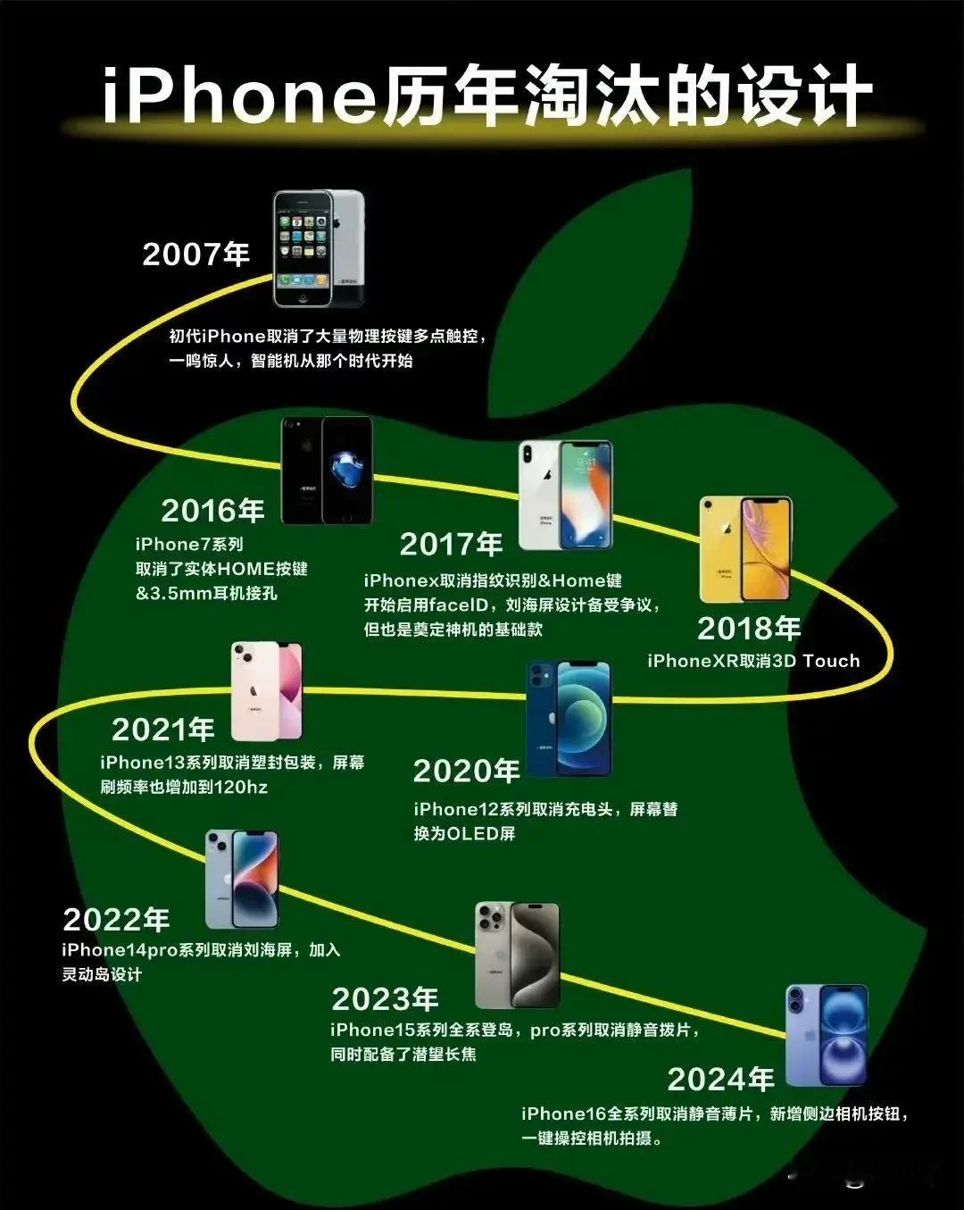 iphone历年淘汰的设计，哪个最可惜​​​