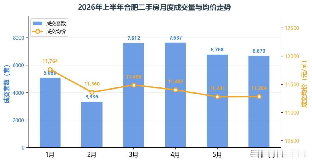 2026年已过半，合肥二手房市场表现如何？从数据看，上半年全市二手房共成交 