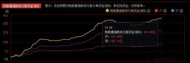 进攻信号来了？主力资金流入创1月14号以来最大值今日陆股通大单资金，一改