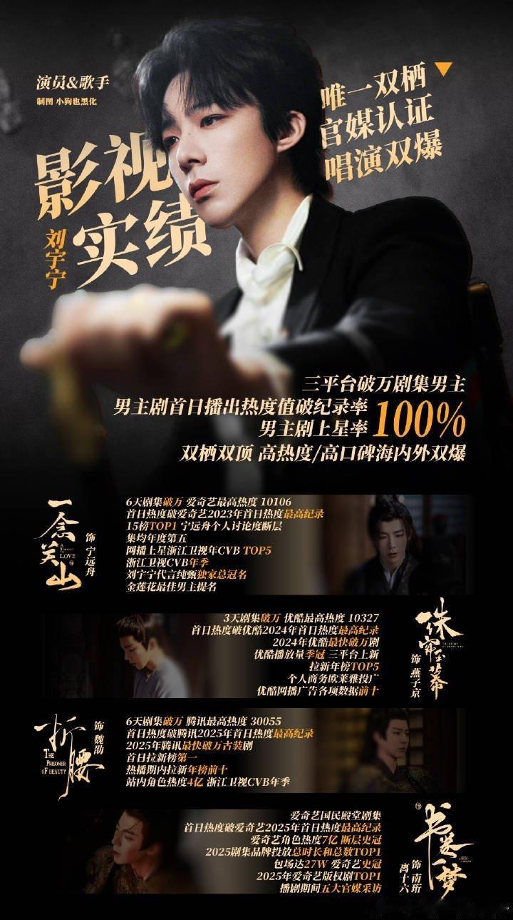 刘宇宁拍了4个古装男主3部破万了三平台破万男主，含金量不用多说，刘宇宁多演爱