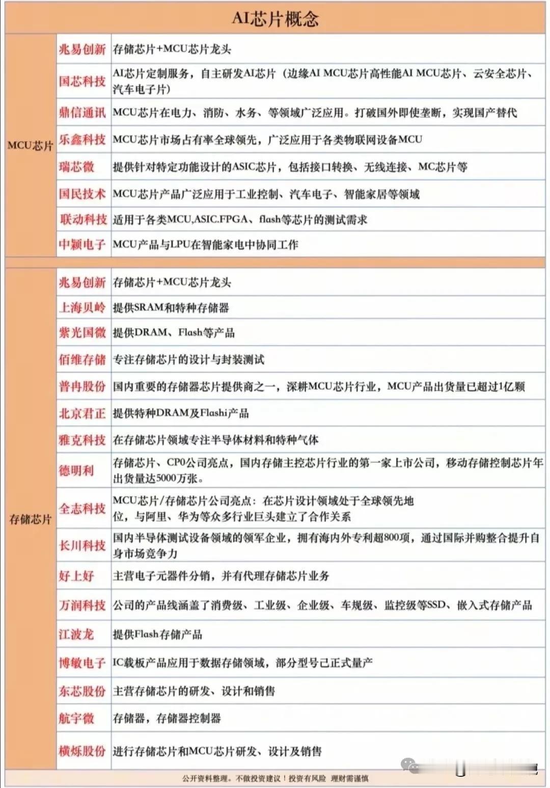 AI芯片最全面的分类整理！兆易创新：MCU芯片行业龙头，目前中国大陆领先的闪存