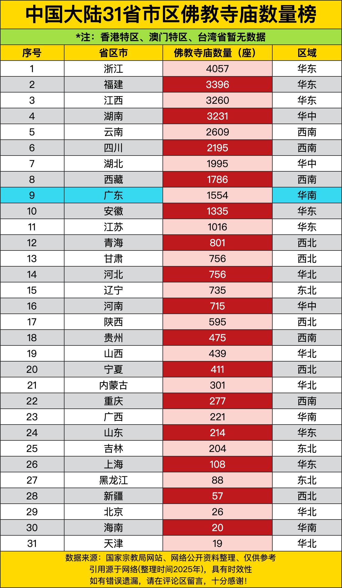 浙江那可是独占鳌头哇，4057座寺庙，感觉走在浙江的路上，一不小心就能跟座寺庙撞