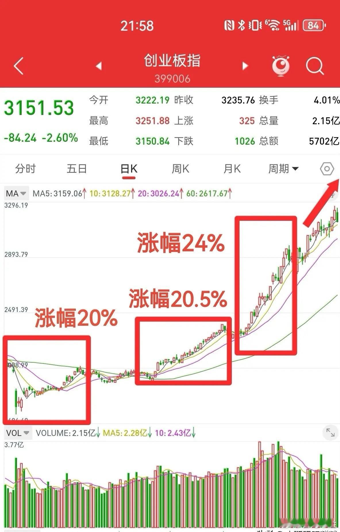 创业板进入主升浪，还有很大的上升空间。本轮牛市的主线是高科技，新能源和电子信息设