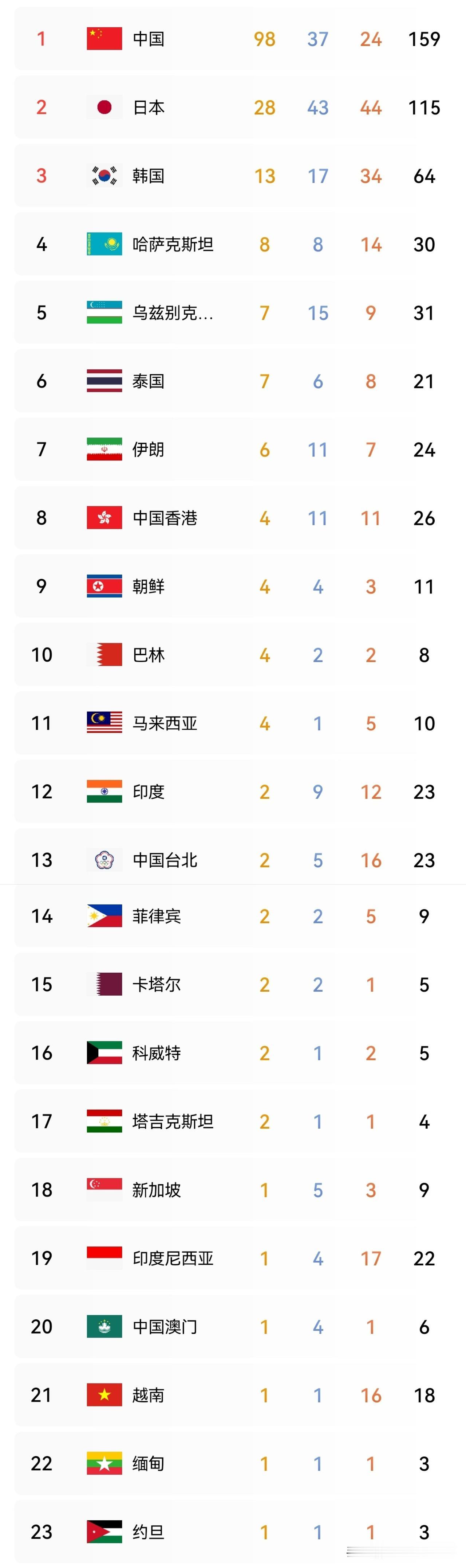 2026年亚运会最新奖牌榜：截止目前中国代表团以98金37银24铜共计159枚奖