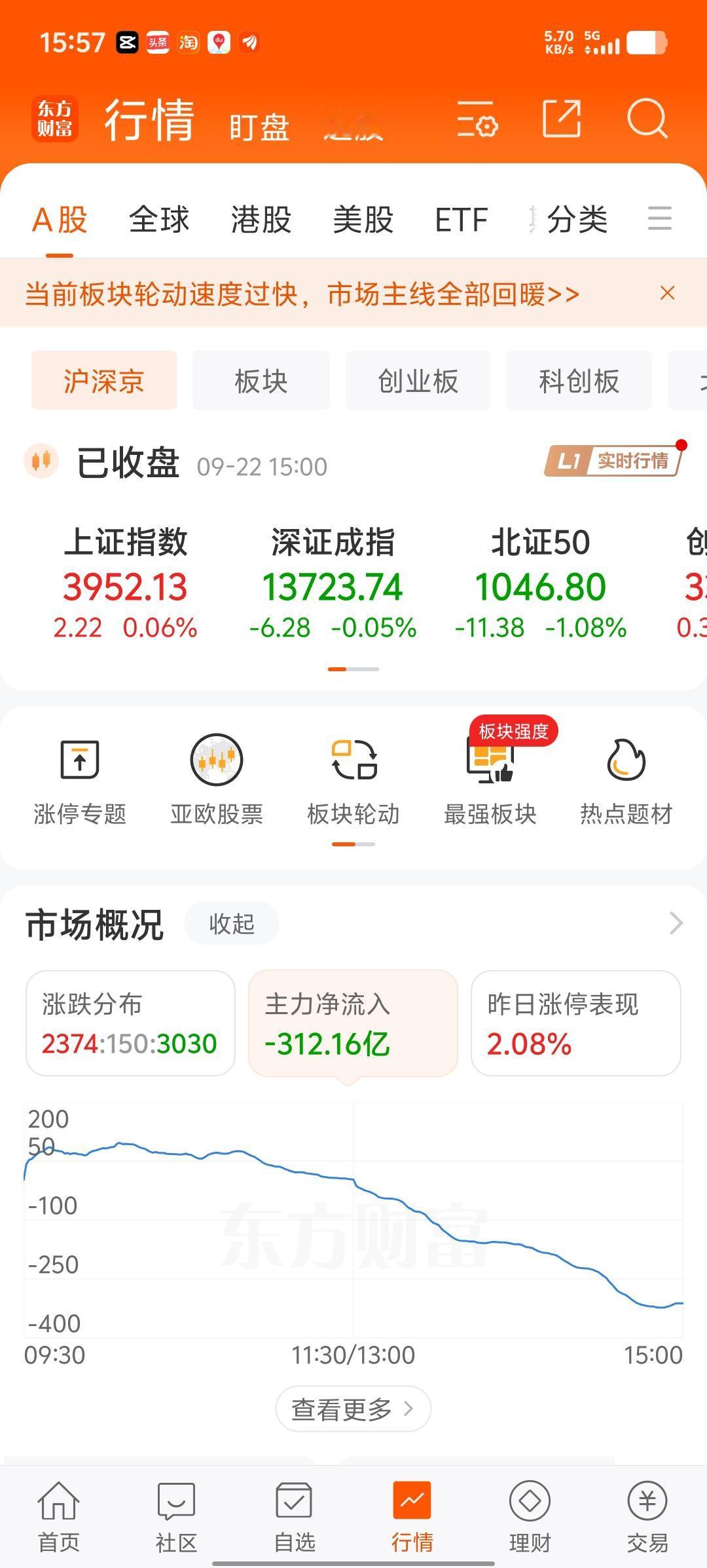 资金早盘还是净流入100多亿，可是越到后来流出的越来越多，我看了一下，感觉一直在