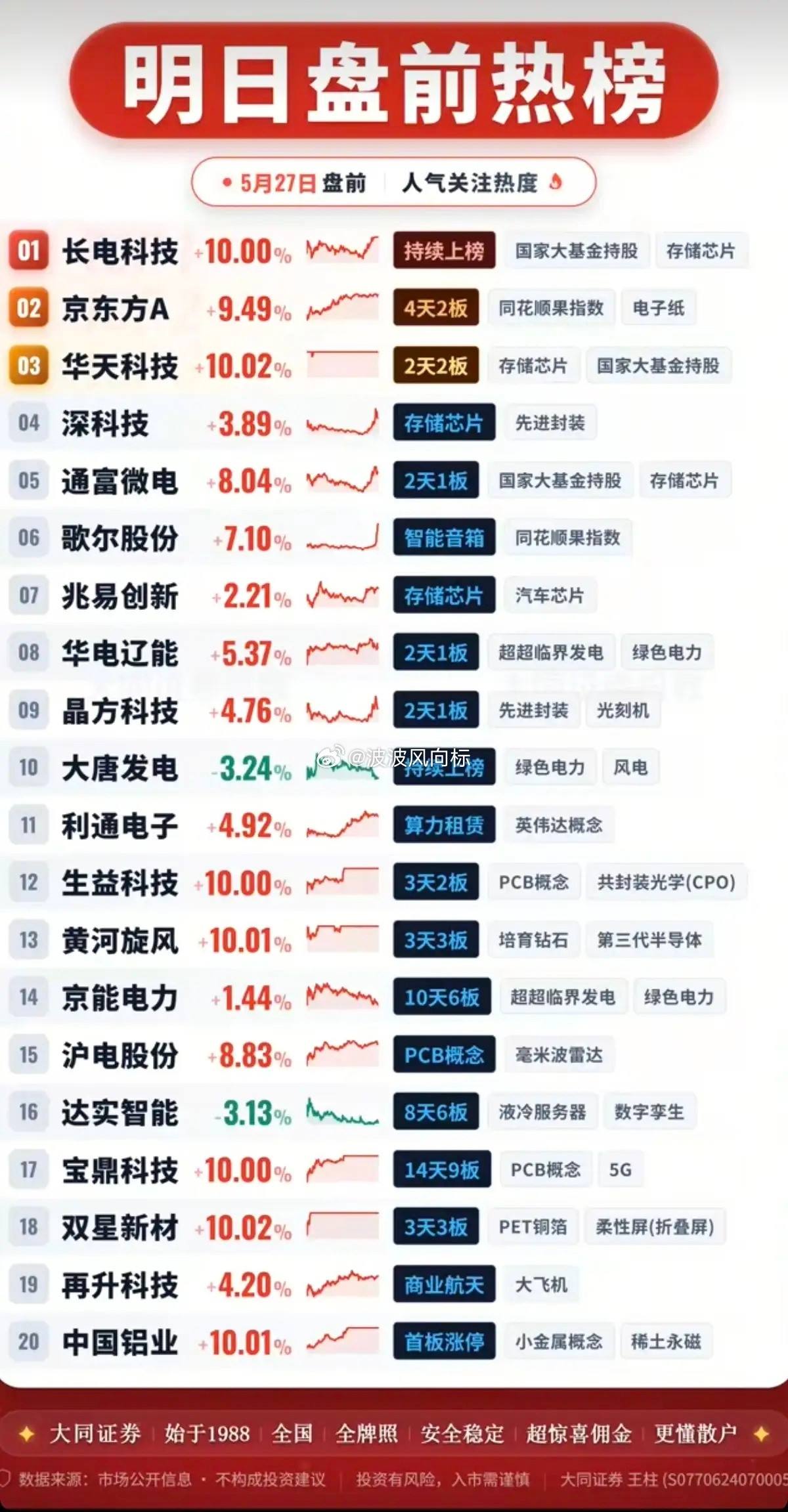 5.27周三盘前人气热度榜！1.大基金，存储芯片2.先进封装3.英伟达概念