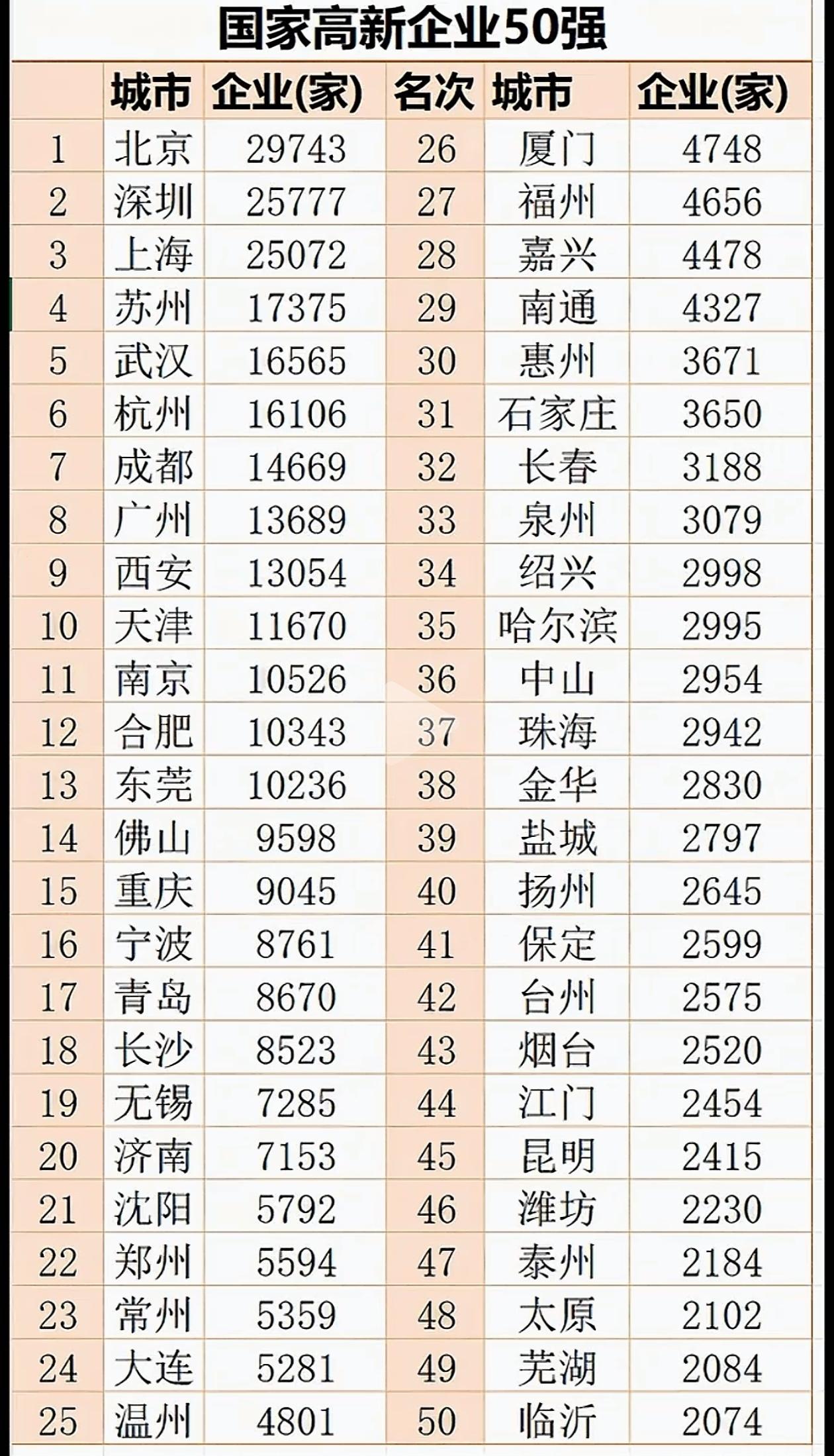尽管惠州市的高新企业数量，在全国排名30。算是不错的。但是，不要说深圳了，是惠