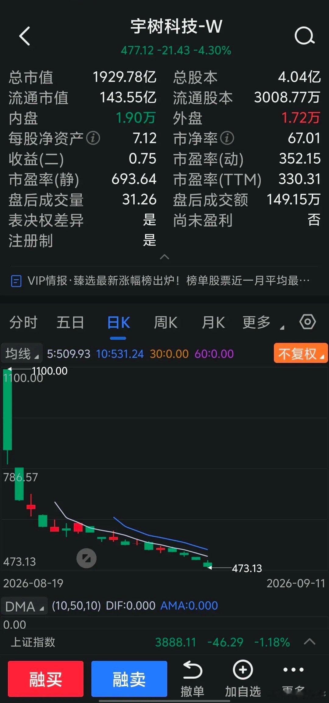 宇树科技从上市当天最高价1100元，跌到上周五477元伤不到我一根毫毛。作为打新专业户，我已经中签超