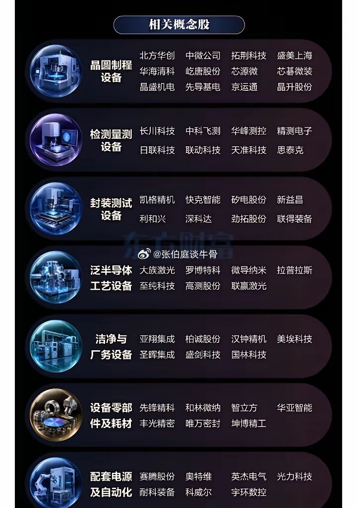 半导体设备概念股票梳理:以下图表展示的股票不构成投资建议，据此操作风险自负。