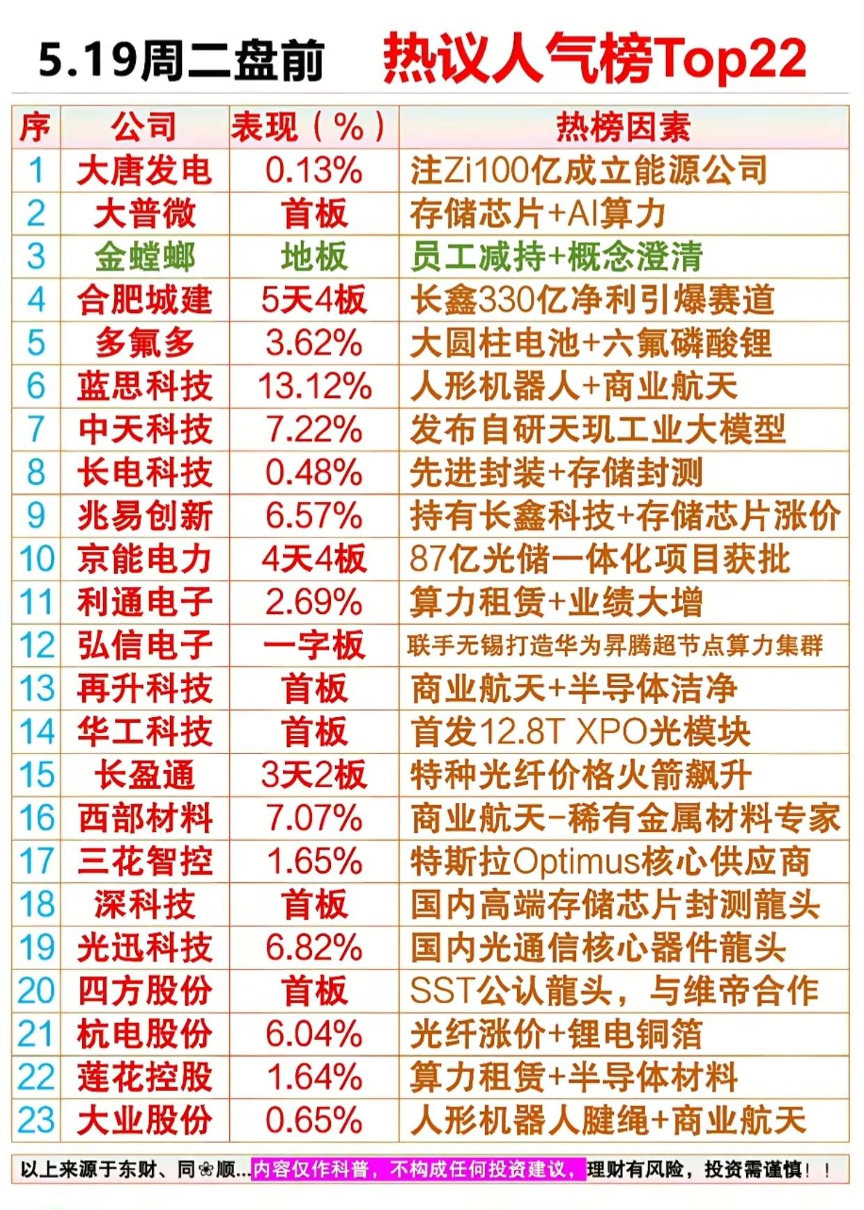 5.19盘前人气榜炸场！22只票集体异动，首板、连板扎堆，AI算力+储能赛道要爆