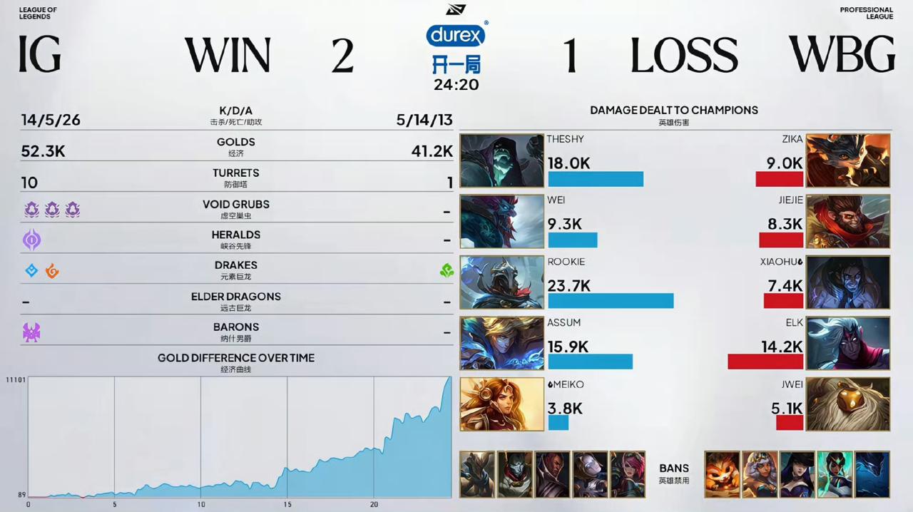 恭喜IG成功2-1战胜WBG，shy哥回归首胜稳稳拿下，第一局虽然输了，但是及时