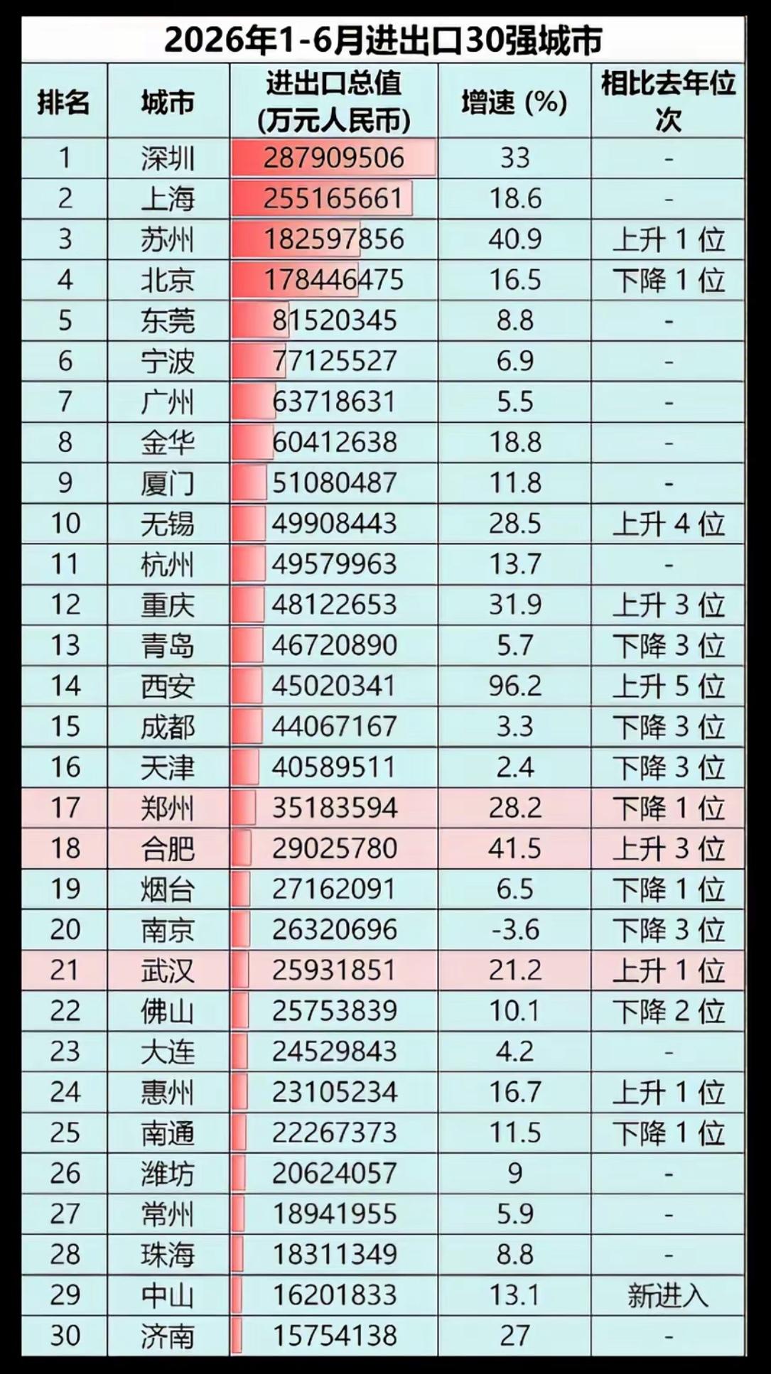 济南上半年进出口数据亮眼突破1500亿，增速15.7%济南进出口数据一直不好
