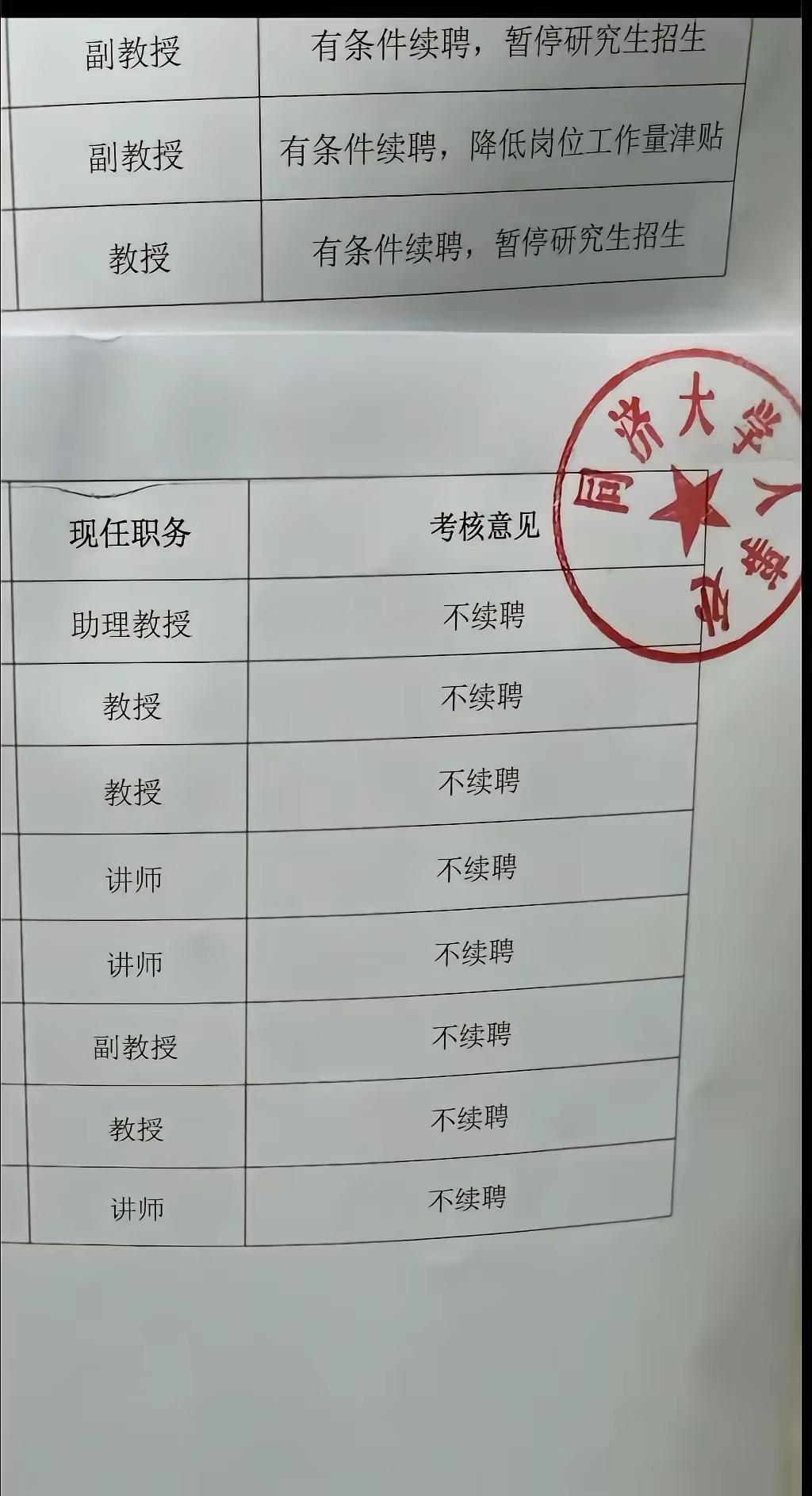 不续聘是不是就意味着没有编制了，同济大学作为国内一流大学，教授副教授合同到期竟然