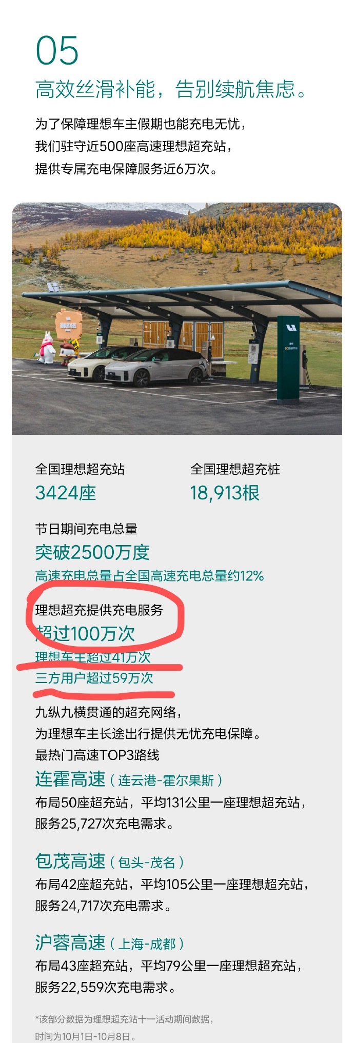 理想5C超充，服务第三方汽车品牌59万次…太有意思了，理想车主只用了49万次…