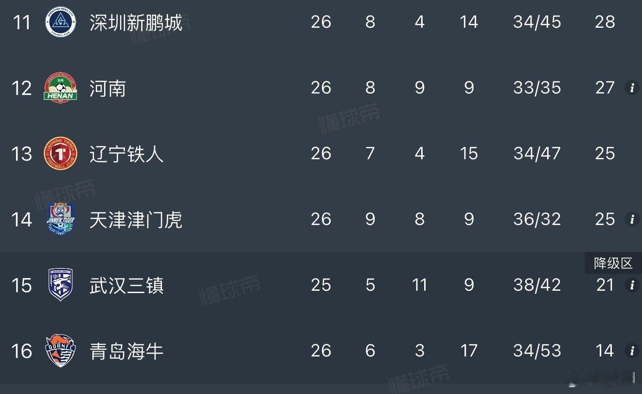 河南最后时间绝平死里逃生，保级形势豁然开朗了。武汉三镇这比赛拿不下来，只能怪自己了，最后保级与否可能