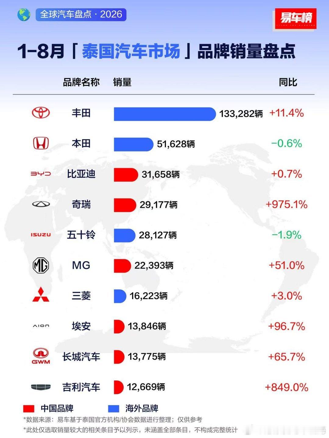泰国市场竟然成这样了，奇瑞真牛逼​