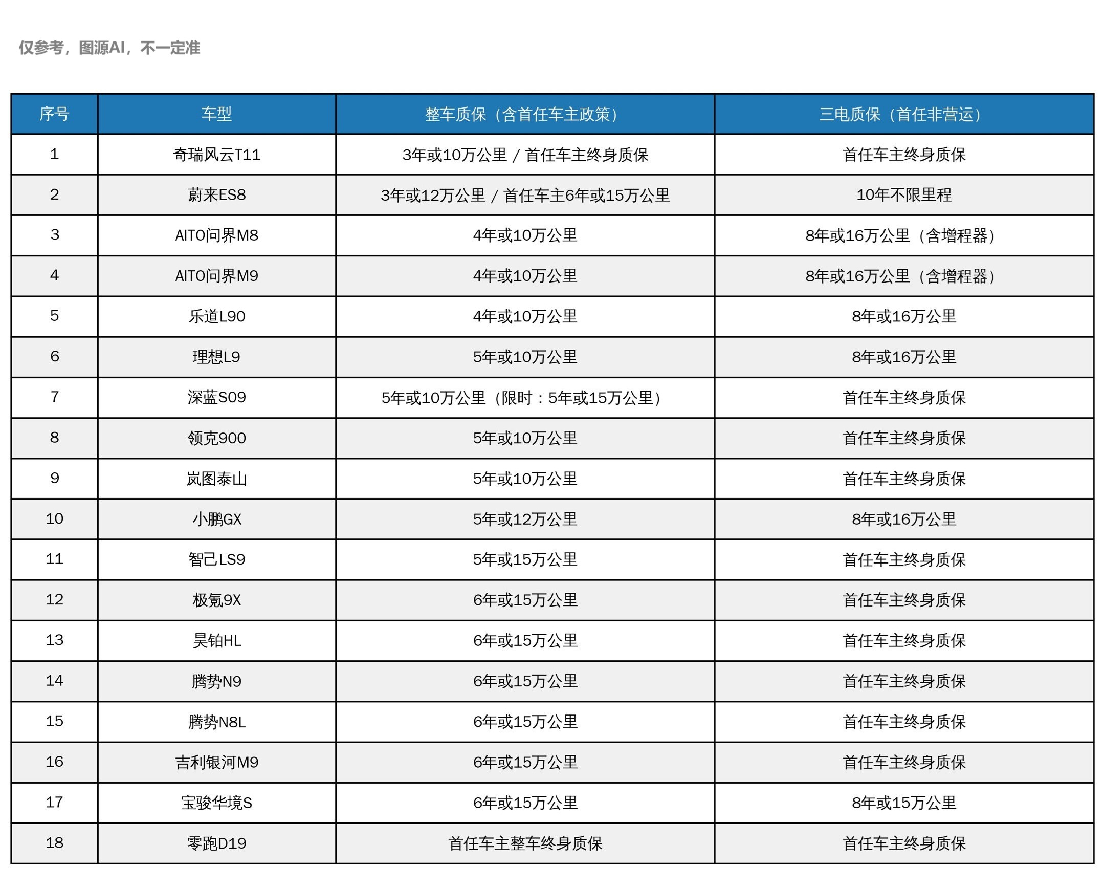 电车买得起修不起新能源车周期短、功能多，整车质保的长短，真能影响后期修车费用