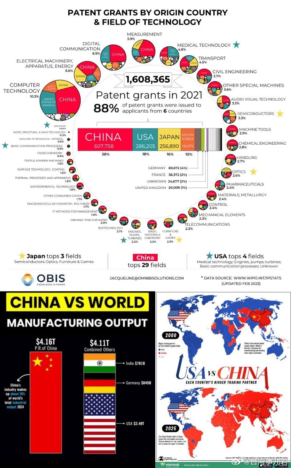 中国是全球约73%国家的首要贸易伙伴。尽管遭遇激烈关税摩擦，中国商品出口总量已经