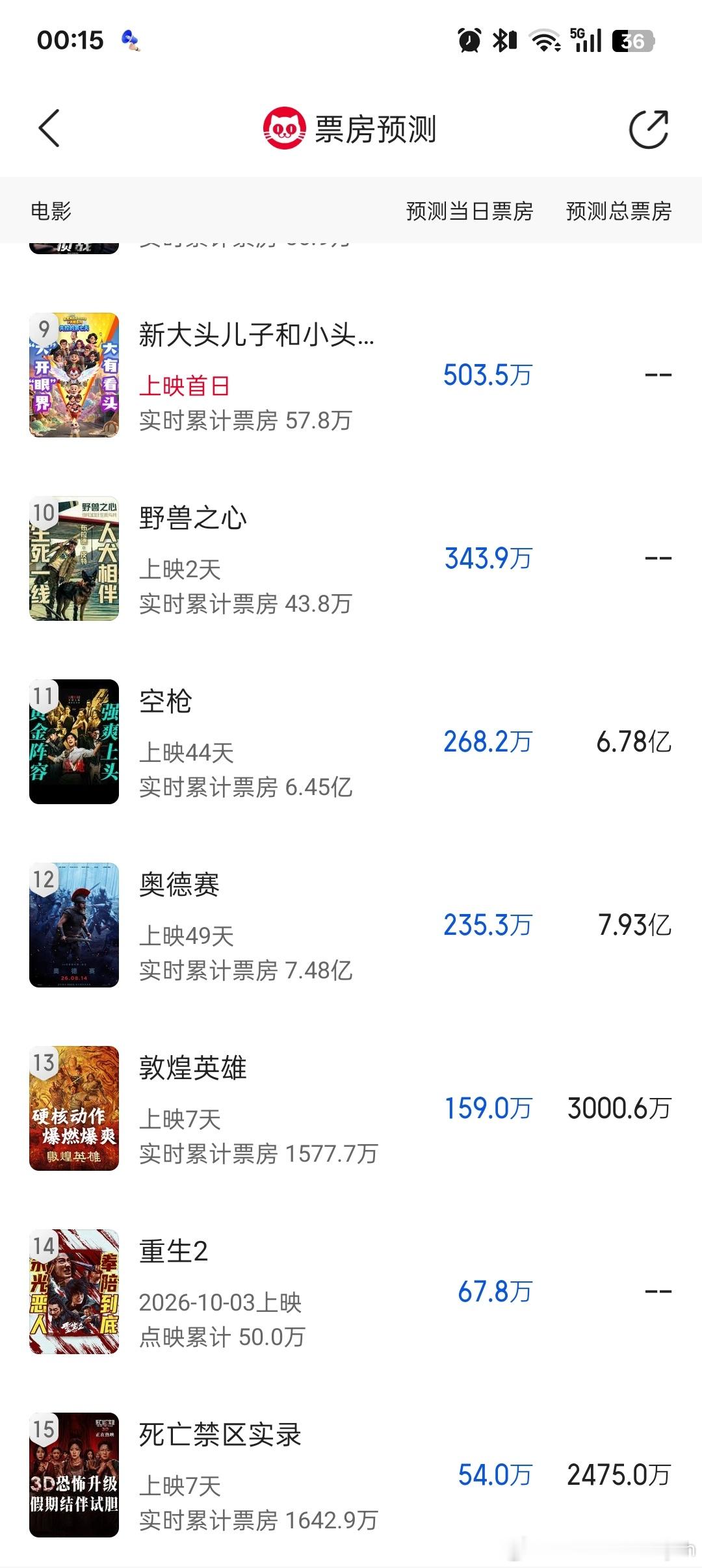 电影重生2咋感觉不太妙啊，国庆档预售咋跑到倒数第二去了[笑着哭][笑着哭][笑着哭]第