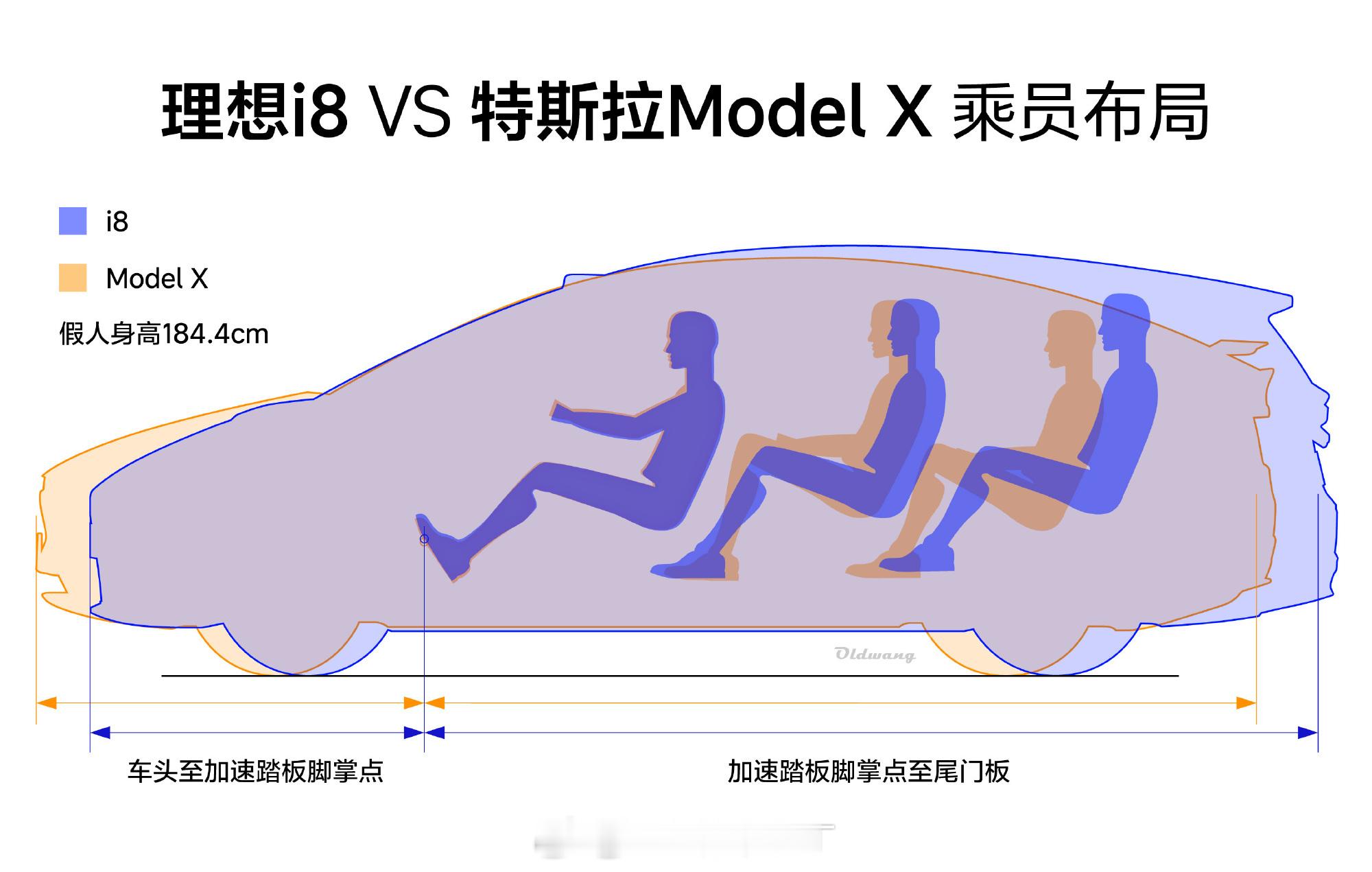 这张图很直观地展现了理想i8相比特斯拉ModelX的空间优势：车头更短，车厢空
