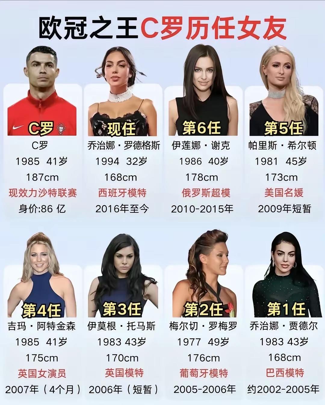 欧冠之王C罗的历任女朋友，真的是各个都是大美女，都是一些模特，演员，名媛，任何一