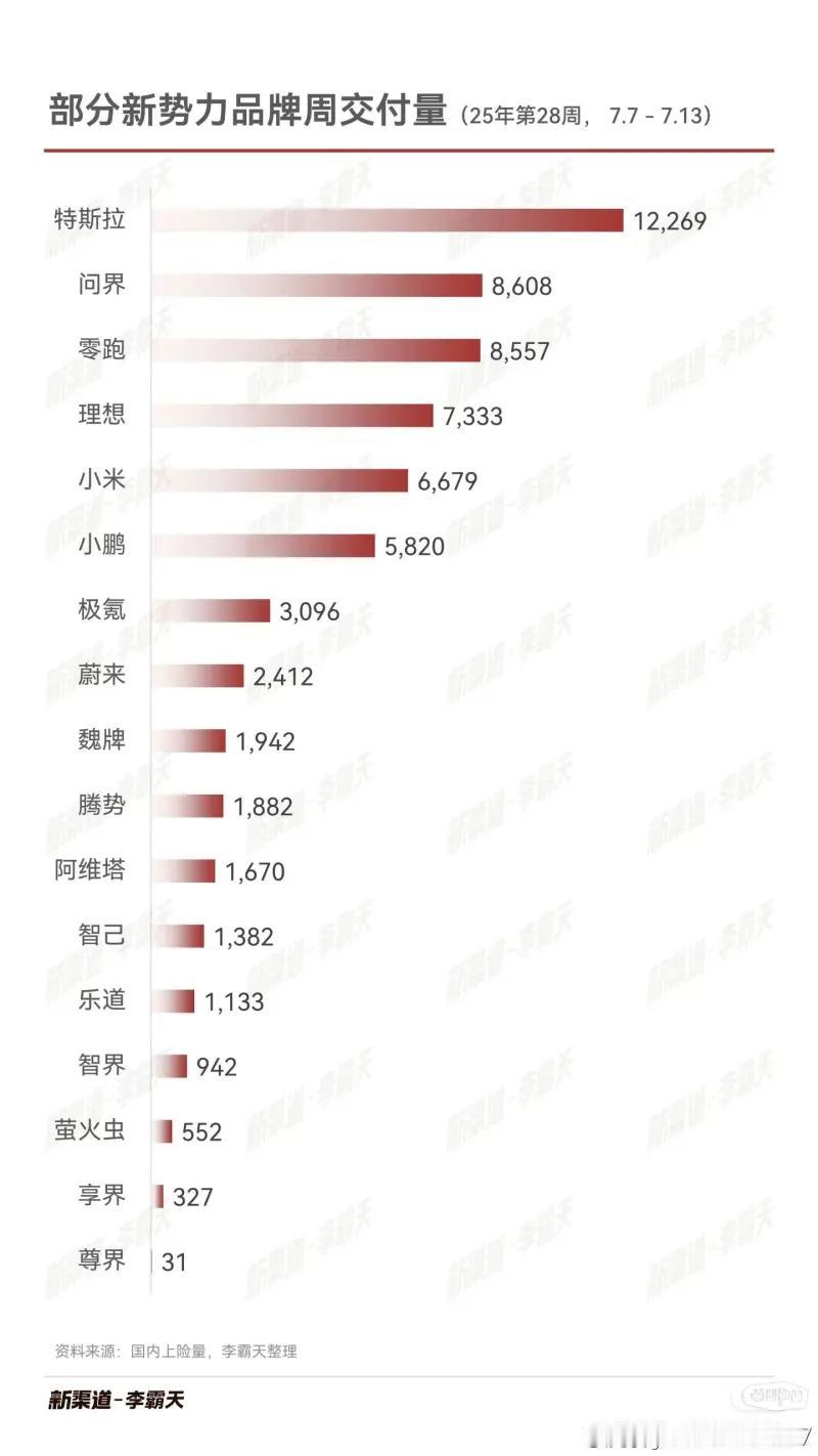 综合起来看，魏牌蓝山上周估计只有630辆左右的销量了。首先，魏牌上周销量为1